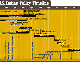 U.S. Indian Policy Timeline