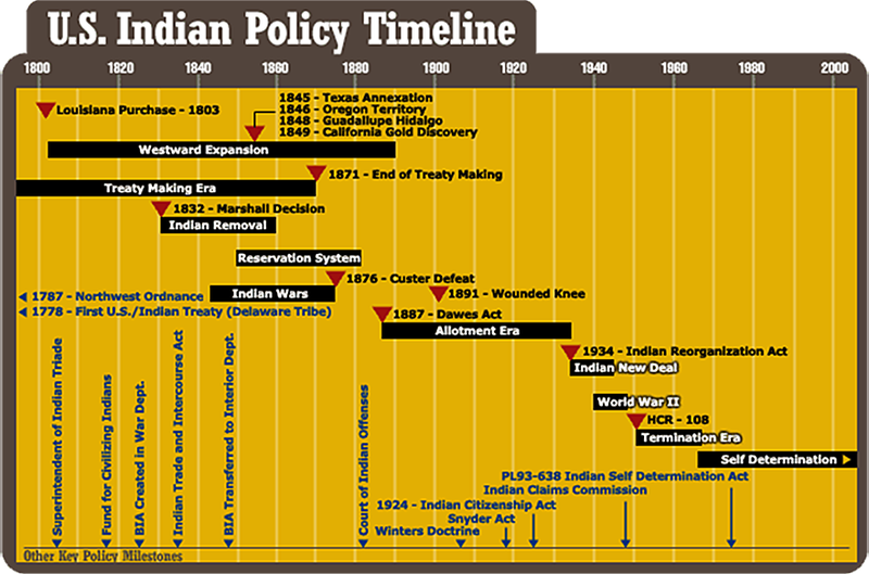U.S. Indian Policy Timeline