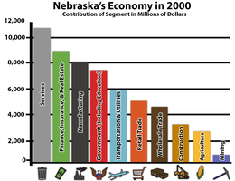 Nebraska’s Economy in 2000