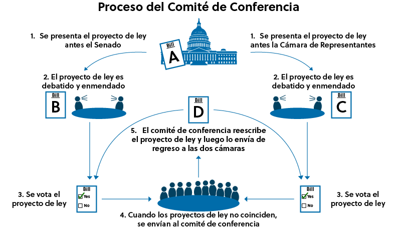 Conference Committee Graphic (ES)
