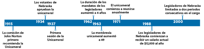 Timeline of the Nebraska Unicameral (ES)